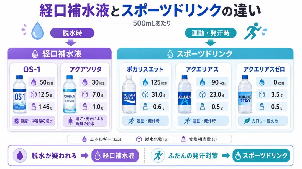 経口補水液とスポーツドリンクの違い
