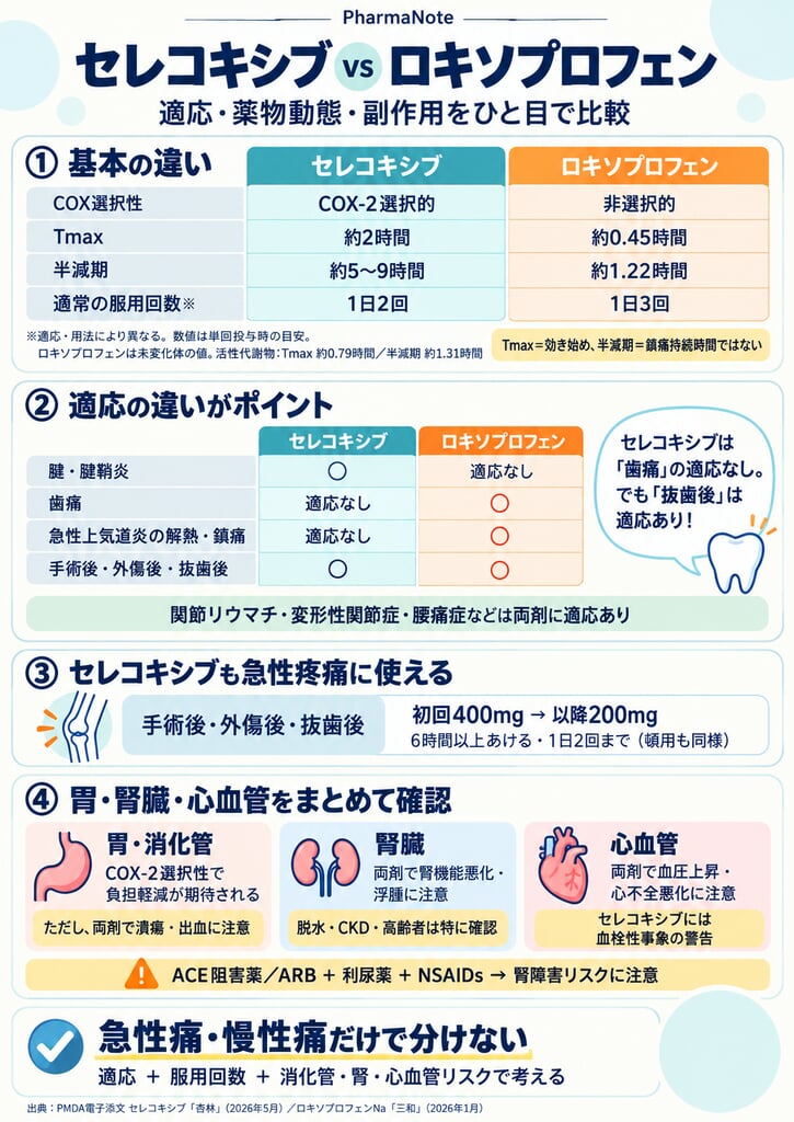 セレコキシブとロキソプロフェンの違い